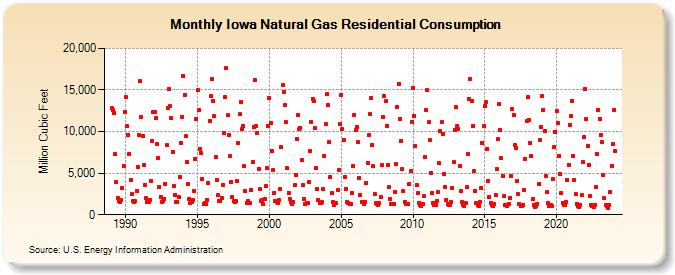 Iowa Natural Gas Residential Consumption  (Million Cubic Feet)