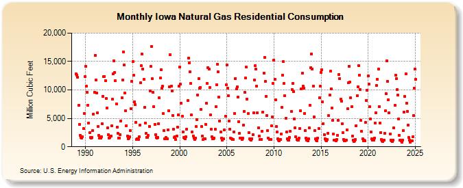 Iowa Natural Gas Residential Consumption  (Million Cubic Feet)