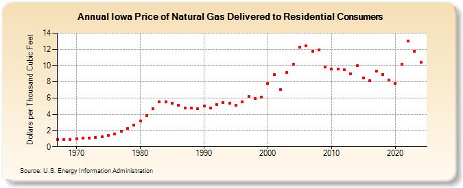 Iowa Price of Natural Gas Delivered to Residential Consumers (Dollars per Thousand Cubic Feet)