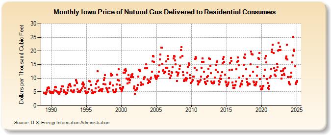 Iowa Price of Natural Gas Delivered to Residential Consumers (Dollars per Thousand Cubic Feet)