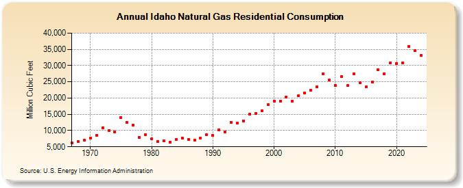 Idaho Natural Gas Residential Consumption  (Million Cubic Feet)