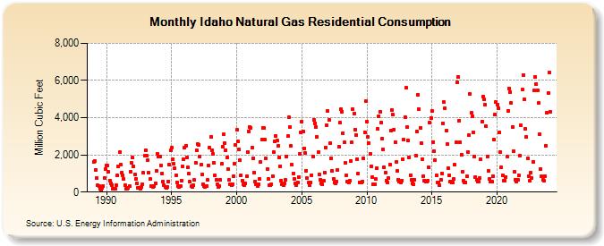 Idaho Natural Gas Residential Consumption  (Million Cubic Feet)