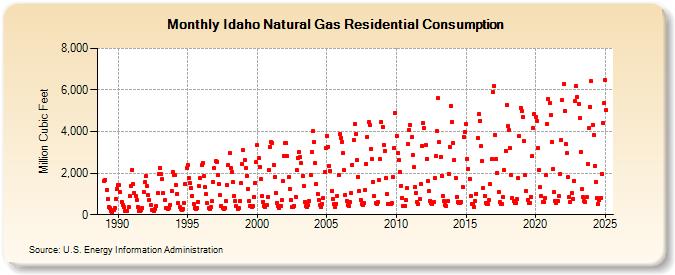 Idaho Natural Gas Residential Consumption  (Million Cubic Feet)