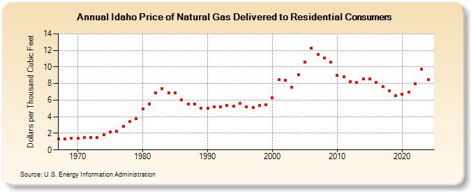 Idaho Price of Natural Gas Delivered to Residential Consumers (Dollars per Thousand Cubic Feet)