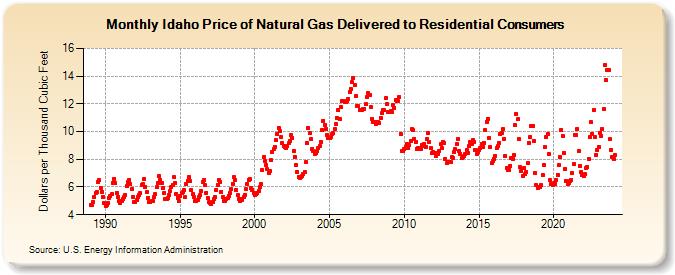Idaho Price of Natural Gas Delivered to Residential Consumers (Dollars per Thousand Cubic Feet)