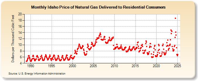 Idaho Price of Natural Gas Delivered to Residential Consumers (Dollars per Thousand Cubic Feet)