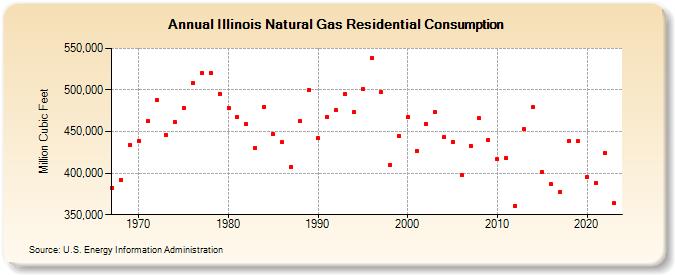 Illinois Natural Gas Residential Consumption  (Million Cubic Feet)