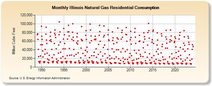 Illinois Natural Gas Residential Consumption  (Million Cubic Feet)