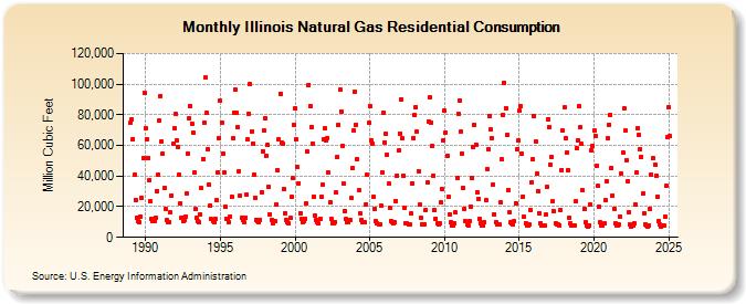 Illinois Natural Gas Residential Consumption  (Million Cubic Feet)