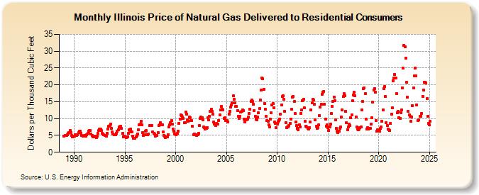 Illinois Price of Natural Gas Delivered to Residential Consumers (Dollars per Thousand Cubic Feet)