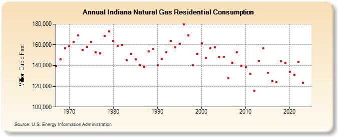 Indiana Natural Gas Residential Consumption  (Million Cubic Feet)