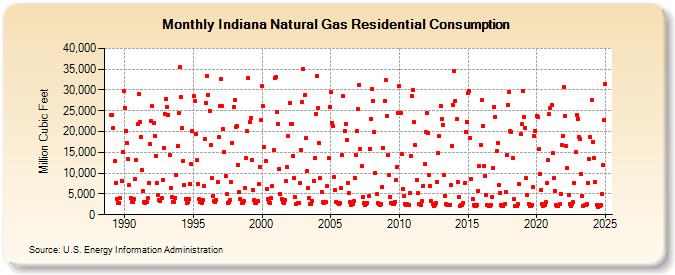 Indiana Natural Gas Residential Consumption  (Million Cubic Feet)