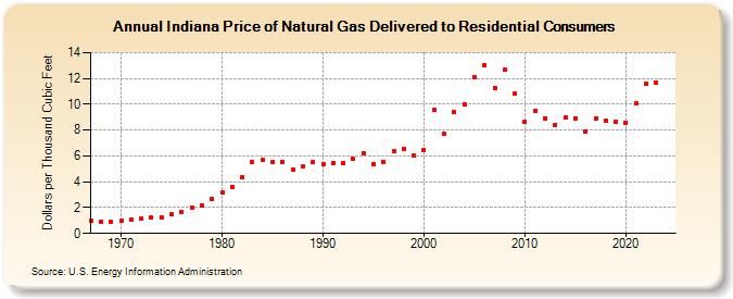 Indiana Price of Natural Gas Delivered to Residential Consumers (Dollars per Thousand Cubic Feet)