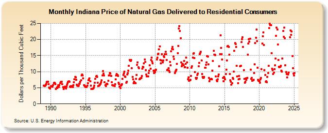 Indiana Price of Natural Gas Delivered to Residential Consumers (Dollars per Thousand Cubic Feet)