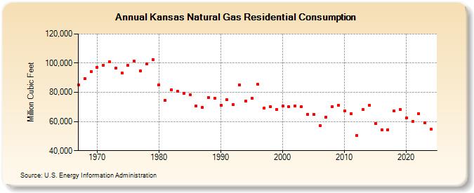 Kansas Natural Gas Residential Consumption  (Million Cubic Feet)