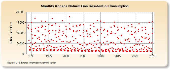 Kansas Natural Gas Residential Consumption  (Million Cubic Feet)