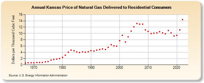 Kansas Price of Natural Gas Delivered to Residential Consumers (Dollars per Thousand Cubic Feet)