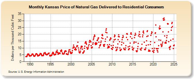 Kansas Price of Natural Gas Delivered to Residential Consumers (Dollars per Thousand Cubic Feet)