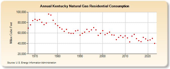 Kentucky Natural Gas Residential Consumption  (Million Cubic Feet)