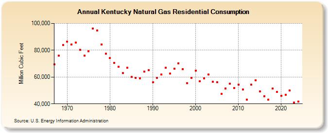 Kentucky Natural Gas Residential Consumption  (Million Cubic Feet)