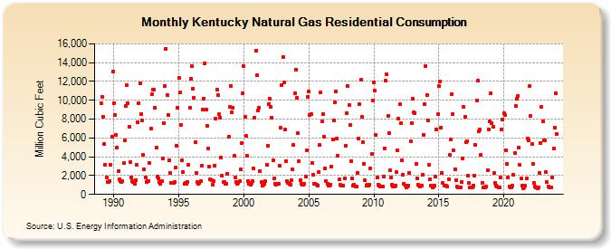 Kentucky Natural Gas Residential Consumption  (Million Cubic Feet)