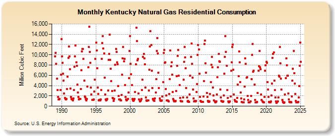 Kentucky Natural Gas Residential Consumption  (Million Cubic Feet)