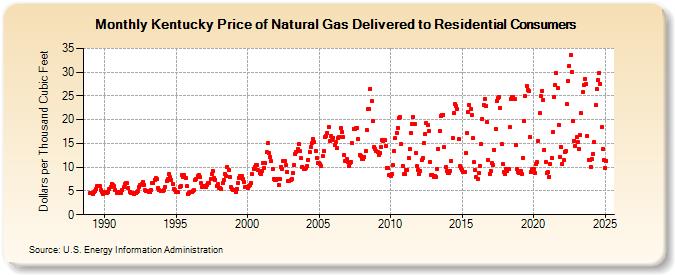 Kentucky Price of Natural Gas Delivered to Residential Consumers (Dollars per Thousand Cubic Feet)