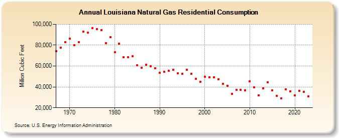 Louisiana Natural Gas Residential Consumption  (Million Cubic Feet)