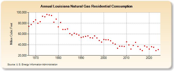 Louisiana Natural Gas Residential Consumption  (Million Cubic Feet)