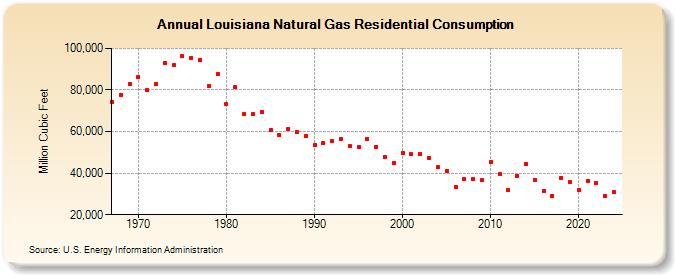 Louisiana Natural Gas Residential Consumption  (Million Cubic Feet)