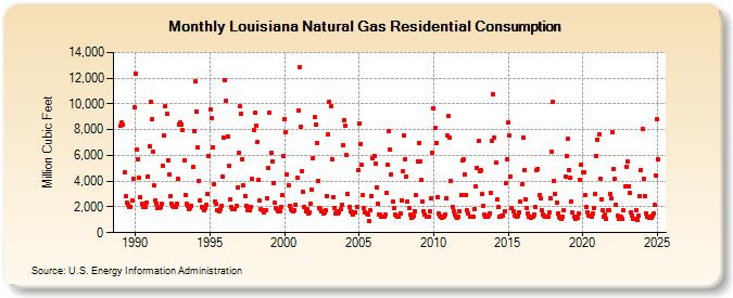 Louisiana Natural Gas Residential Consumption  (Million Cubic Feet)