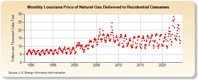 Louisiana Price of Natural Gas Delivered to Residential Consumers (Dollars per Thousand Cubic Feet)