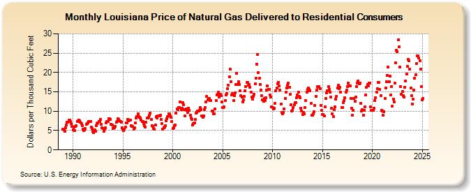 Louisiana Price of Natural Gas Delivered to Residential Consumers (Dollars per Thousand Cubic Feet)