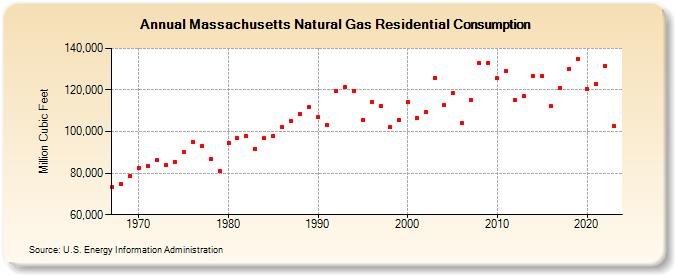 Massachusetts Natural Gas Residential Consumption  (Million Cubic Feet)