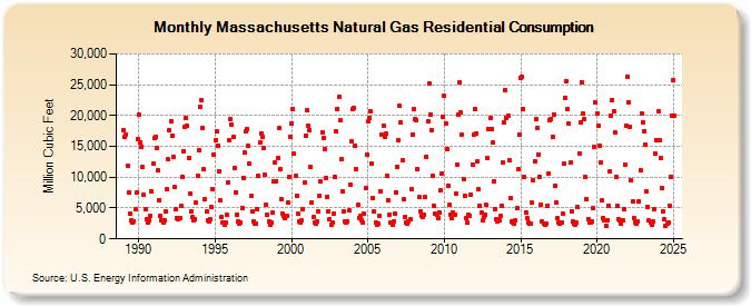 Massachusetts Natural Gas Residential Consumption  (Million Cubic Feet)