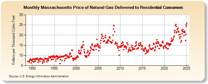 Massachusetts Price of Natural Gas Delivered to Residential Consumers (Dollars per Thousand Cubic Feet)