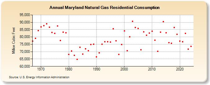 Maryland Natural Gas Residential Consumption  (Million Cubic Feet)