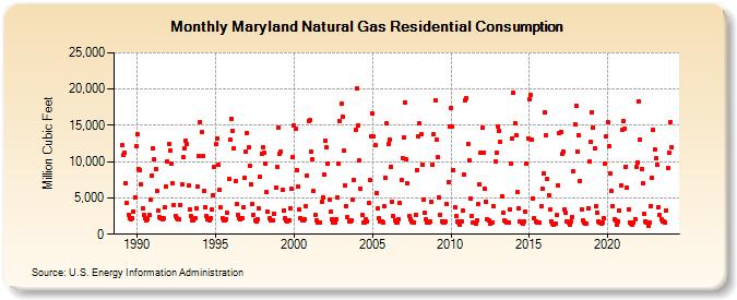 Maryland Natural Gas Residential Consumption  (Million Cubic Feet)