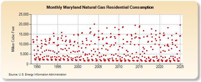 Maryland Natural Gas Residential Consumption  (Million Cubic Feet)