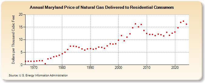 Maryland Price of Natural Gas Delivered to Residential Consumers (Dollars per Thousand Cubic Feet)