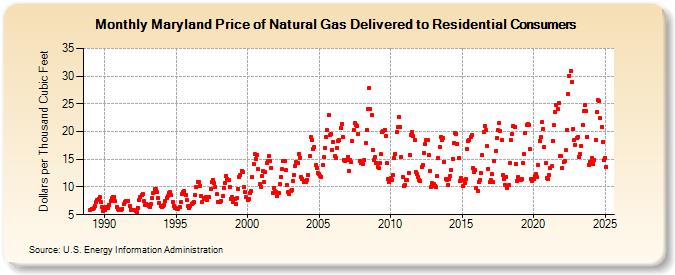 Maryland Price of Natural Gas Delivered to Residential Consumers (Dollars per Thousand Cubic Feet)