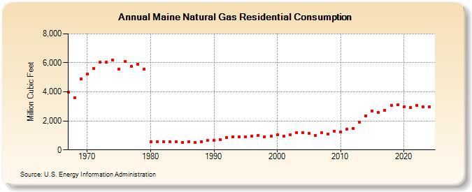 Maine Natural Gas Residential Consumption  (Million Cubic Feet)