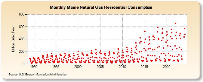Maine Natural Gas Residential Consumption  (Million Cubic Feet)
