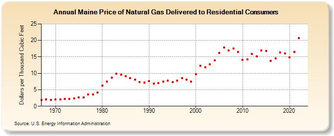 Maine Price of Natural Gas Delivered to Residential Consumers (Dollars per Thousand Cubic Feet)