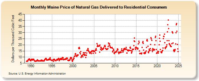 Maine Price of Natural Gas Delivered to Residential Consumers (Dollars per Thousand Cubic Feet)