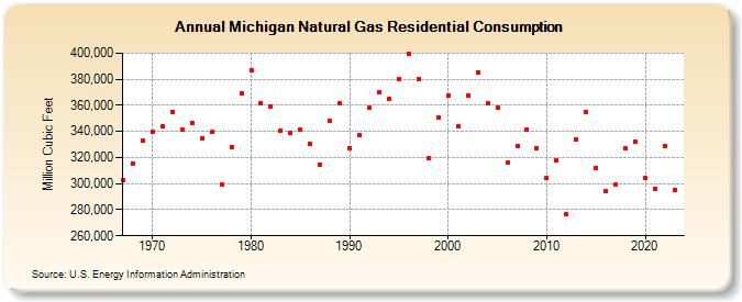 Michigan Natural Gas Residential Consumption  (Million Cubic Feet)