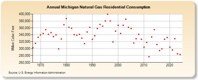 Michigan Natural Gas Residential Consumption  (Million Cubic Feet)