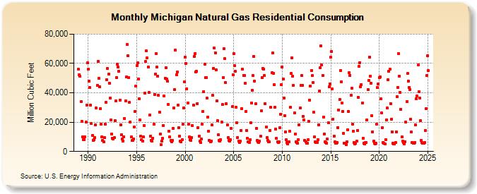 Michigan Natural Gas Residential Consumption  (Million Cubic Feet)