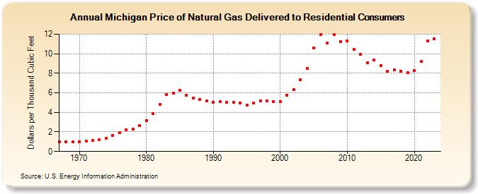 Michigan Price of Natural Gas Delivered to Residential Consumers (Dollars per Thousand Cubic Feet)