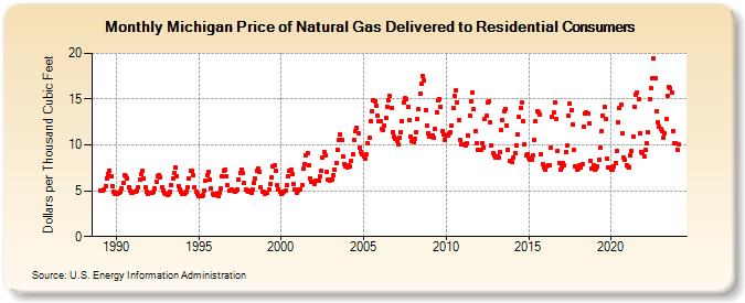 Michigan Price of Natural Gas Delivered to Residential Consumers (Dollars per Thousand Cubic Feet)